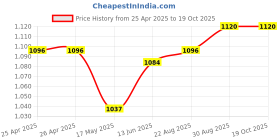 industrybuying.com Panasonic RELAY, 1NO, 1NC, 250VAC, 30VDC, 8A, DK1A1B-24V panasonic Price History Graph from 25 Apr 2025 to 18 Oct 2025