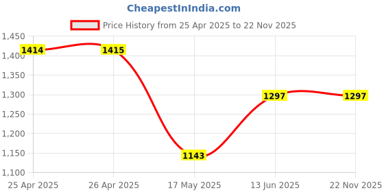 industrybuying.com Panasonic RELAY, 1NO, 1NC, 250VAC, 30VDC, 8A, DK1A1B-L-3V panasonic Price History Graph from 25 Apr 2025 to 21 Nov 2025
