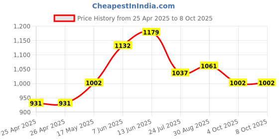 industrybuying.com Panasonic RELAY, 2NO, 2NC, 250VAC, 30VDC, 8A, DE1A1B-24V panasonic Price History Graph from 25 Apr 2025 to 7 Oct 2025