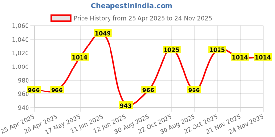 industrybuying.com Panasonic RELAY, 5NO, 1NC, 250VAC, 30VDC, 8A, ST1-DC24V-F panasonic Price History Graph from 25 Apr 2025 to 23 Nov 2025