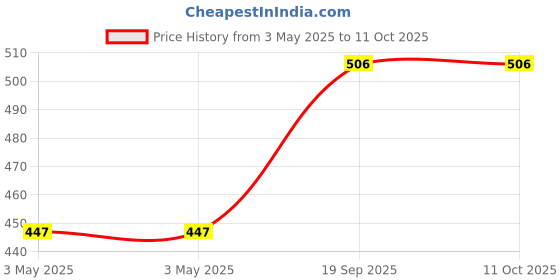 industrybuying.com Panasonic RELAY, AUTOMOTIVE, SPDT, 14VDC, 20A, ACT512 panasonic Price History Graph from 3 May 2025 to 10 Oct 2025