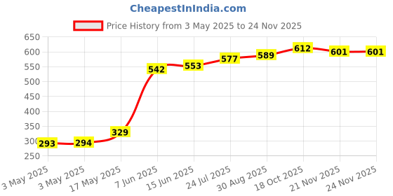 industrybuying.com Panasonic RELAY, AUTOMOTIVE, SPDT, 14VDC, 20A, CP1-12V panasonic Price History Graph from 3 May 2025 to 23 Nov 2025