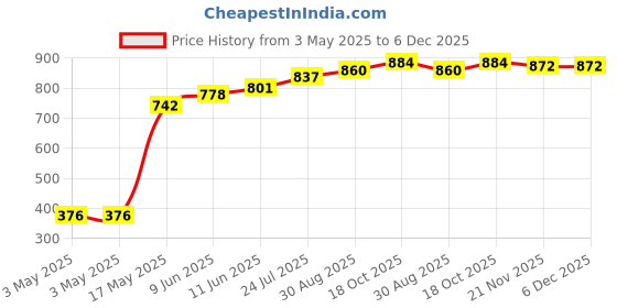 industrybuying.com Panasonic RELAY, AUTOMOTIVE, SPDT, 14VDC, 35A, CM1-12V panasonic Price History Graph from 3 May 2025 to 6 Dec 2025