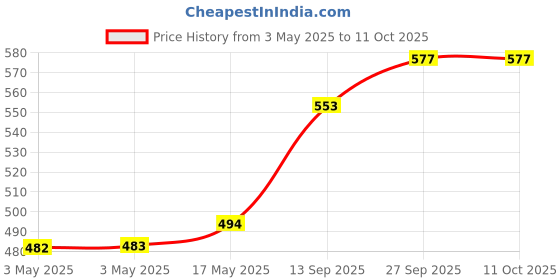 industrybuying.com Panasonic RELAY, AUTOMOTIVE, SPDT, 14VDC, 35A, CM1-R-12V panasonic Price History Graph from 3 May 2025 to 10 Oct 2025