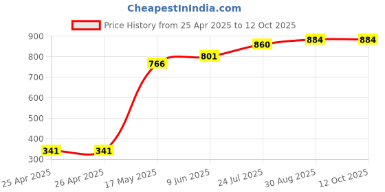 industrybuying.com Panasonic RELAY, AUTOMOTIVE, SPDT, 14VDC, 40A, CB1-12V panasonic Price History Graph from 25 Apr 2025 to 11 Oct 2025