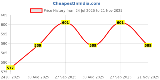 industrybuying.com PANASONIC RELAY, AUTOMOTIVE, SPDT, 14VDC, 40A, CB1-M-12V panasonic Price History Graph from 24 Jul 2025 to 21 Nov 2025