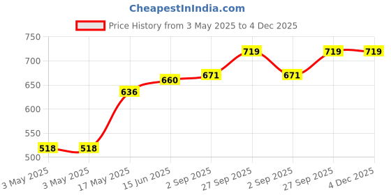 industrybuying.com Panasonic RELAY, AUTOMOTIVE, SPDT, 28VDC, 15A, CM1-24V panasonic Price History Graph from 3 May 2025 to 4 Dec 2025