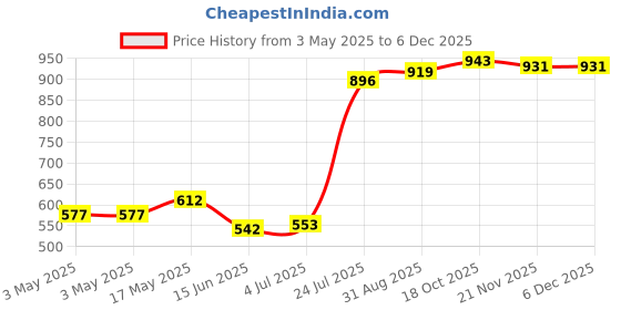 industrybuying.com Panasonic RELAY, AUTOMOTIVE, SPDT, 28VDC, 20A, CB1-24V panasonic Price History Graph from 3 May 2025 to 4 Dec 2025