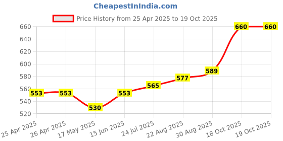 industrybuying.com Panasonic RELAY, AUTOMOTIVE, SPDT, 28VDC, 20A, CB1-P-24V panasonic Price History Graph from 25 Apr 2025 to 17 Oct 2025