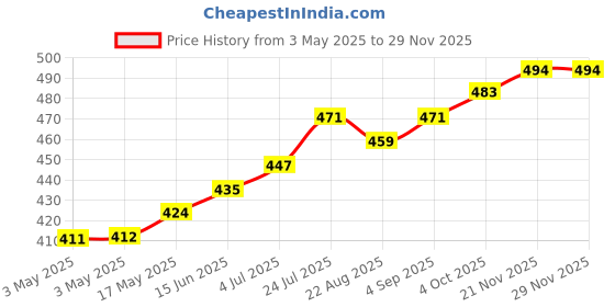 industrybuying.com Panasonic RELAY, AUTOMOTIVE, SPST-NO, 28VDC, 20A, CB1A-M-24V. panasonic Price History Graph from 3 May 2025 to 27 Nov 2025