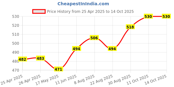 industrybuying.com Panasonic RELAY, AUTOMOTIVE, SPST-NO, 28VDC, 20A, CB1A-P-24V panasonic Price History Graph from 25 Apr 2025 to 14 Oct 2025