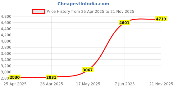 industrybuying.com Panasonic RELAY, DPDT, 250VAC, 30VDC, 15A, SP2-P-DC24V panasonic Price History Graph from 25 Apr 2025 to 21 Nov 2025