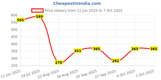industrybuying.com PANASONIC RELAY, DPDT, 277VAC, 30VDC, 5A, JW2SN-24V panasonic Price History Graph from 11 Jun 2025 to 6 Oct 2025