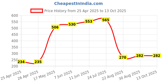 industrybuying.com Panasonic RELAY, DPDT, 277VAC, 30VDC, 5A, JW2SN-DC12V panasonic Price History Graph from 25 Apr 2025 to 12 Oct 2025