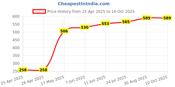 industrybuying.com Panasonic RELAY, DPDT, 277VAC, 30VDC, 5A, JW2SN-DC5V panasonic Price History Graph from 25 Apr 2025 to 10 Oct 2025