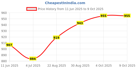 industrybuying.com PANASONIC RELAY, DPST, 250VAC, 30VDC, 8A, ST2-DC5V-F panasonic Price History Graph from 11 Jun 2025 to 9 Oct 2025