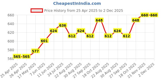 industrybuying.com Panasonic RELAY, DPST-NO, 250VAC, 30VDC, 5A, DSP2A-24V panasonic Price History Graph from 25 Apr 2025 to 2 Dec 2025