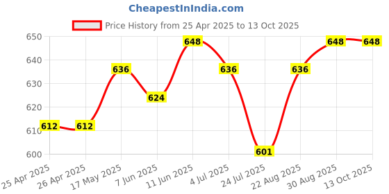 industrybuying.com Panasonic RELAY, DPST-NO, 250VAC, 30VDC, 5A, DSP2A-DC12V panasonic Price History Graph from 25 Apr 2025 to 13 Oct 2025