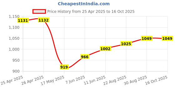 industrybuying.com Panasonic RELAY, DPST-NO, 250VAC, 30VDC, 8A, DE2A-12V panasonic Price History Graph from 25 Apr 2025 to 16 Oct 2025