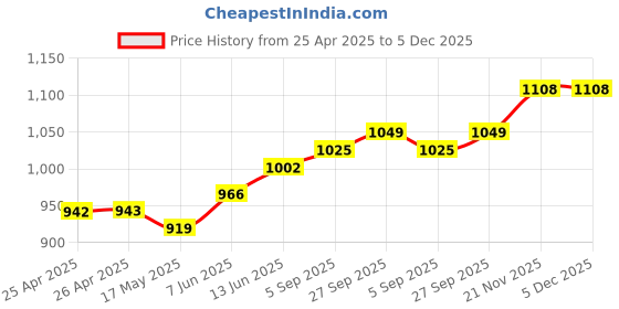 industrybuying.com Panasonic RELAY, DPST-NO, 250VAC, 30VDC, 8A, DE2A-5V panasonic Price History Graph from 25 Apr 2025 to 4 Dec 2025