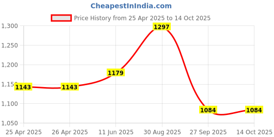 industrybuying.com Panasonic RELAY, DPST-NO, 250VAC, 30VDC, 8A, DE2A-L2-12V panasonic Price History Graph from 25 Apr 2025 to 14 Oct 2025