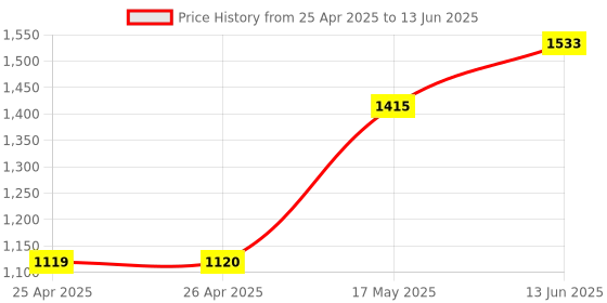 industrybuying.com Panasonic RELAY, DPST-NO, 250VAC, 30VDC, 8A, DE2A-L2-3V panasonic Price History Graph from 25 Apr 2025 to 13 Jun 2025