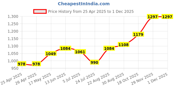 industrybuying.com Panasonic RELAY, DPST-NO, 250VAC, 30VDC, 8A, DK2A-24V panasonic Price History Graph from 25 Apr 2025 to 29 Nov 2025
