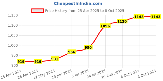 industrybuying.com Panasonic RELAY, DPST-NO, 250VAC, 30VDC, 8A, ST2-DC12V-F panasonic Price History Graph from 25 Apr 2025 to 8 Oct 2025