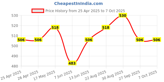 industrybuying.com Panasonic RELAY, MOSFET, SPST-NO, 0.12A, 40V, SMD, AQY221N2VY panasonic Price History Graph from 25 Apr 2025 to 7 Oct 2025