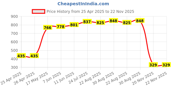 industrybuying.com Panasonic RELAY, MOSFET, SPST-NO, AQY210KS panasonic Price History Graph from 25 Apr 2025 to 21 Nov 2025