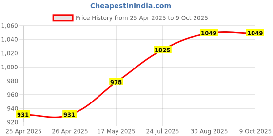 industrybuying.com Panasonic RELAY, PHOTOMOS, 100V, AQZ205 panasonic Price History Graph from 25 Apr 2025 to 8 Oct 2025