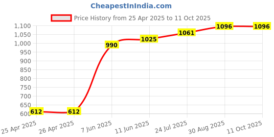 industrybuying.com Panasonic RELAY, PHOTOMOS, 250V, AQV253H panasonic Price History Graph from 25 Apr 2025 to 11 Oct 2025