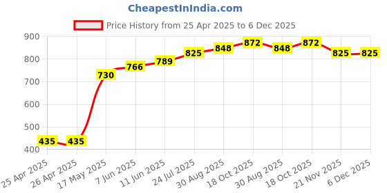 industrybuying.com Panasonic RELAY, PHOTOMOS, 350V, AQW210EH panasonic Price History Graph from 25 Apr 2025 to 6 Dec 2025