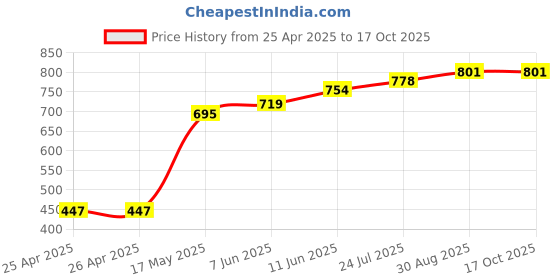 industrybuying.com Panasonic RELAY, PHOTOMOS, 350V, DPST, 0.1A, AQW210S panasonic Price History Graph from 25 Apr 2025 to 17 Oct 2025