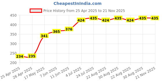 industrybuying.com Panasonic RELAY, PHOTOMOS, 400V, 0.12A, AQY214EHA panasonic Price History Graph from 25 Apr 2025 to 21 Nov 2025