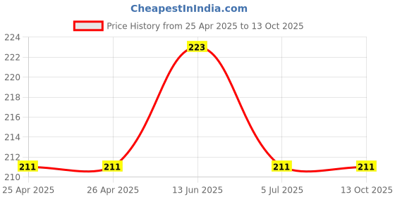 industrybuying.com Panasonic RELAY, PHOTOMOS, 60V, 0.5A, AQY212S panasonic Price History Graph from 25 Apr 2025 to 10 Oct 2025
