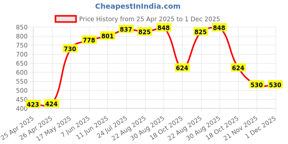 industrybuying.com Panasonic RELAY, PHOTOMOS, 60V, AQW212EHA panasonic Price History Graph from 25 Apr 2025 to 1 Dec 2025