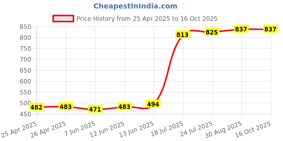industrybuying.com Panasonic RELAY, PHOTOMOS SOLID-STATE, PCB, AQY221R2S panasonic Price History Graph from 25 Apr 2025 to 16 Oct 2025