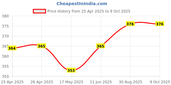 industrybuying.com Panasonic RELAY, PHOTOMOS, SPNC, AQY414EH panasonic Price History Graph from 25 Apr 2025 to 9 Oct 2025