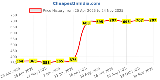 industrybuying.com Panasonic RELAY, PHOTOMOS, SPNC, AQY414S panasonic Price History Graph from 25 Apr 2025 to 24 Nov 2025