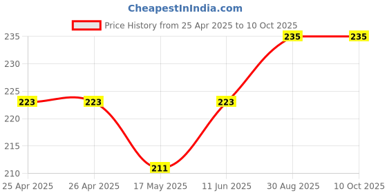industrybuying.com Panasonic RELAY, PHOTOMOS, SPNO, AQY210EHA panasonic Price History Graph from 25 Apr 2025 to 10 Oct 2025