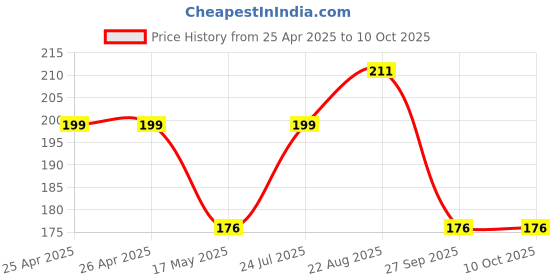 industrybuying.com Panasonic RELAY, PHOTOMOS, SPNO, AQY210S panasonic Price History Graph from 25 Apr 2025 to 10 Oct 2025