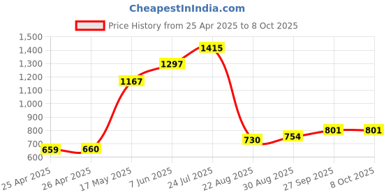industrybuying.com Panasonic RELAY, PHOTOMOS SPST-NO, AQZ102 panasonic Price History Graph from 25 Apr 2025 to 8 Oct 2025