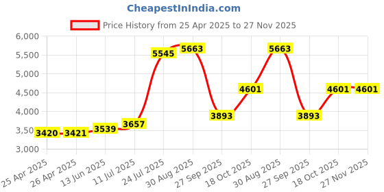 industrybuying.com Panasonic RELAY, SAFETY, 4PST-NO, NC, 250VAC, 6A, SF4D-DC24V panasonic Price History Graph from 25 Apr 2025 to 27 Nov 2025