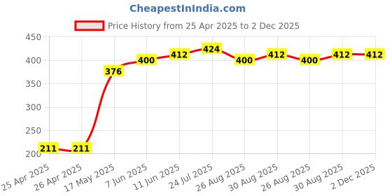 industrybuying.com Panasonic RELAY, SIGNAL, DPDT, 110VDC, 125VAC, 2A, AGQ20024 panasonic Price History Graph from 25 Apr 2025 to 2 Dec 2025