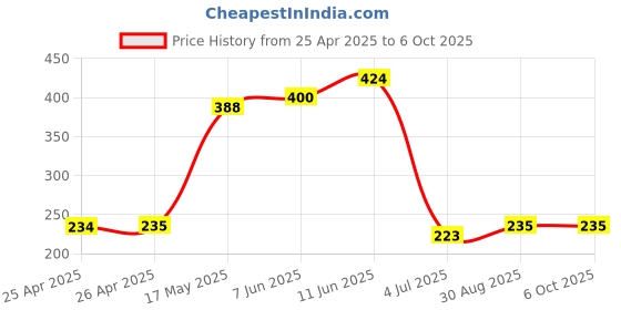 industrybuying.com Panasonic RELAY, SIGNAL, DPDT, 30VDC, 1A, AGN20012 panasonic Price History Graph from 25 Apr 2025 to 6 Oct 2025