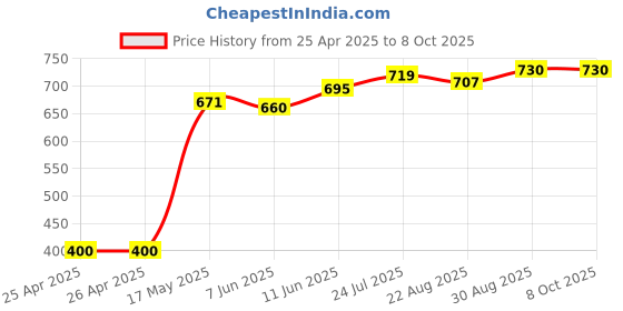 industrybuying.com Panasonic RELAY, SIGNAL, DPDT, 30VDC, 1A, AGN20024 panasonic Price History Graph from 25 Apr 2025 to 7 Oct 2025