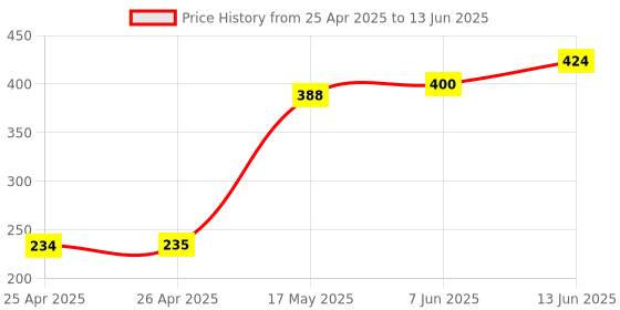 industrybuying.com Panasonic RELAY, SIGNAL, DPDT, 30VDC, 1A, AGN2004H panasonic Price History Graph from 25 Apr 2025 to 13 Jun 2025