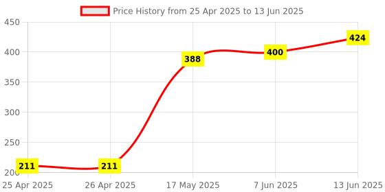 industrybuying.com Panasonic RELAY, SIGNAL, DPDT, 30VDC, 1A, AGN200A12 panasonic Price History Graph from 25 Apr 2025 to 13 Jun 2025