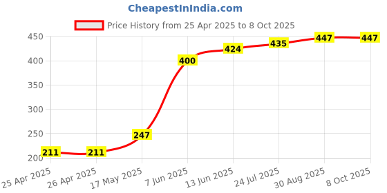 industrybuying.com Panasonic RELAY, SIGNAL, DPDT, 30VDC, 1A, AGN200A4H panasonic Price History Graph from 25 Apr 2025 to 7 Oct 2025